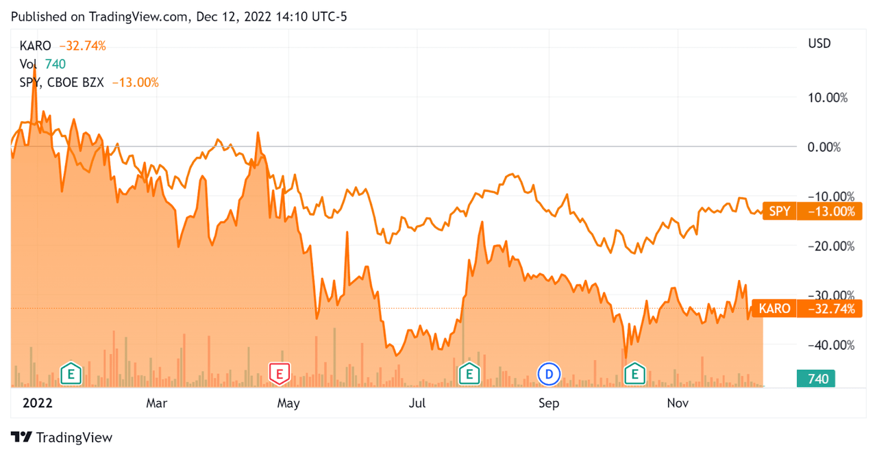 52-Week Stock Price Comparison