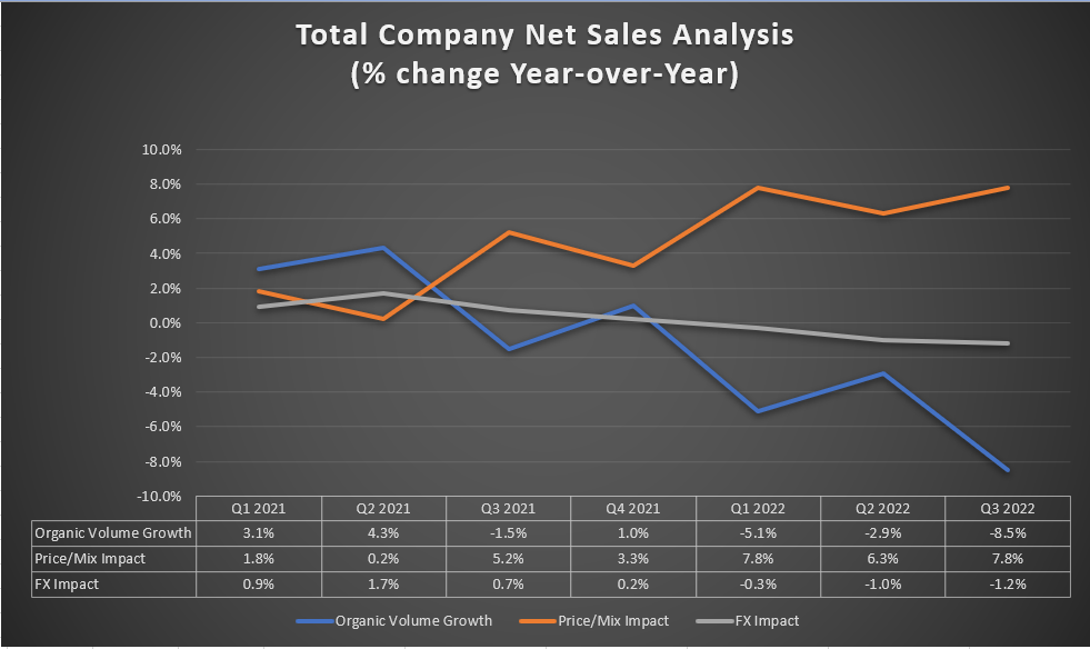 CHD’s Historic Net Sales Analysis