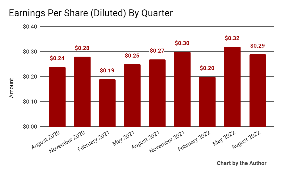 9 Quarter Earnings Per Share