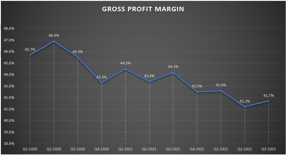 CHD’s Historic Gross Profit Margin