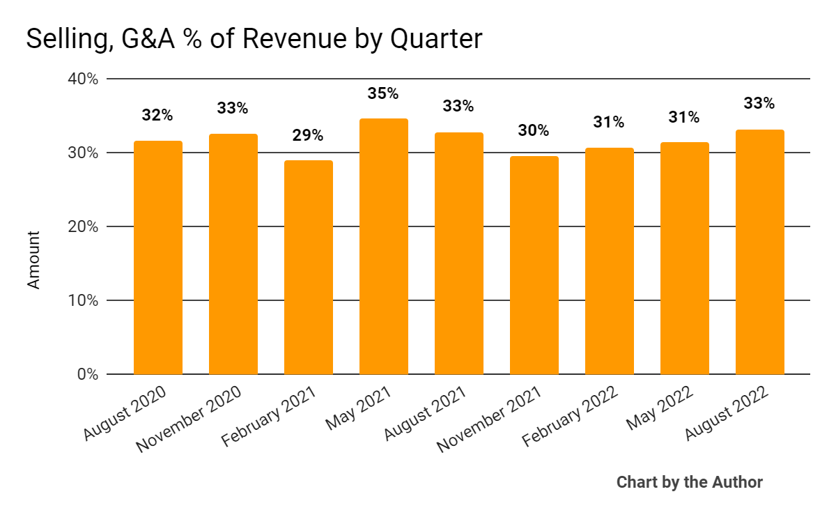 9 Quarter Selling, G&A % Of Revenue