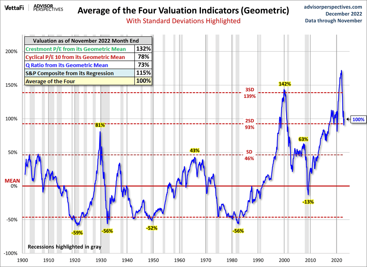Geometric Standard Deviation Average