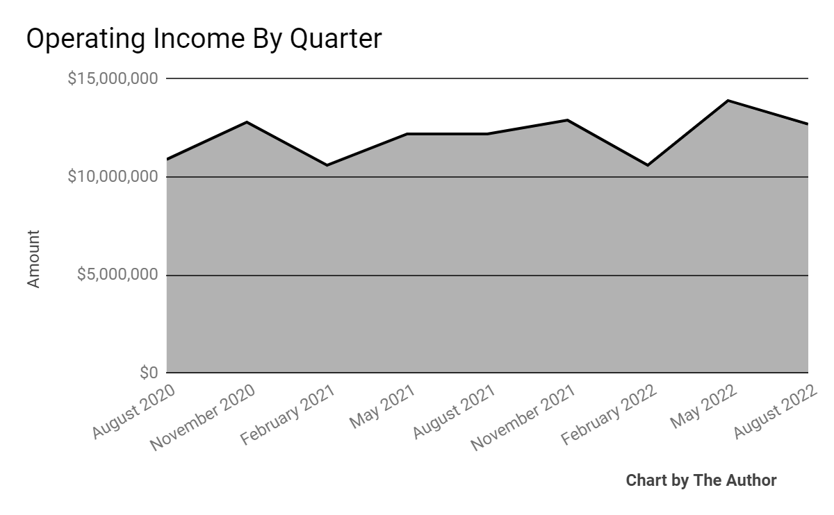 9 Quarter Operating Income
