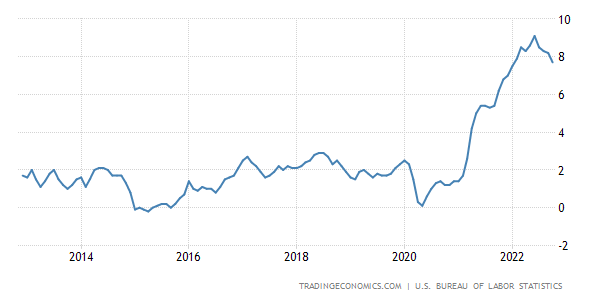 Trading Economics US Inflation Rate