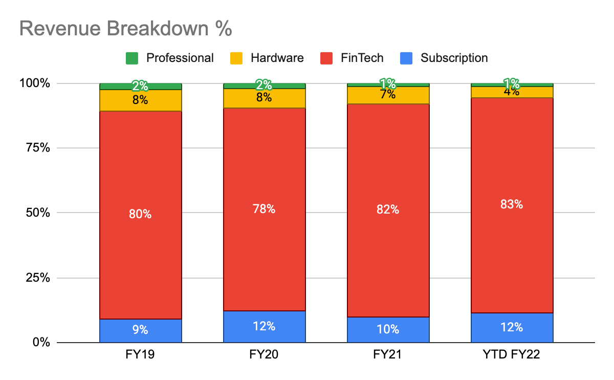 Toast Revenue Breakdown %