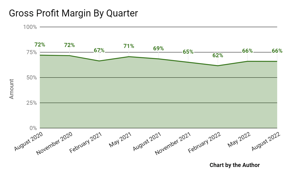 9 Quarter Gross Profit Margin