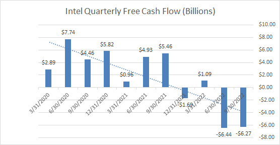 INTC FCF