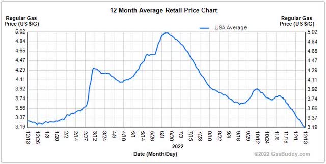 US Gasoline Price