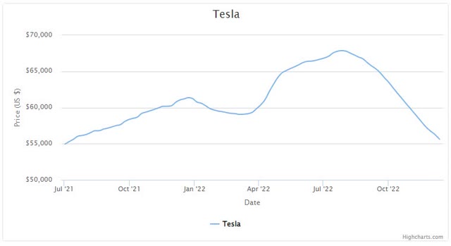 Used Tesla Prices