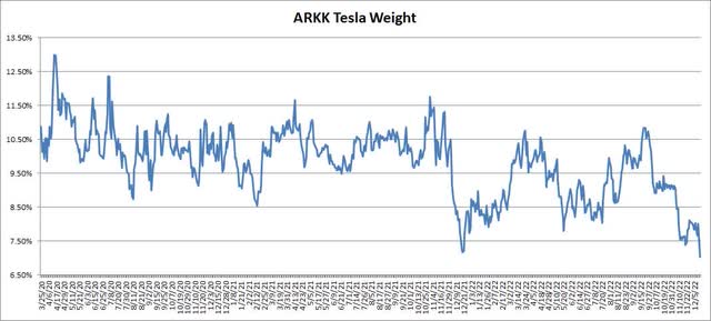 Tesla Weight