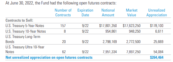 DMO Interest Rate Hedges Via Futures Contracts