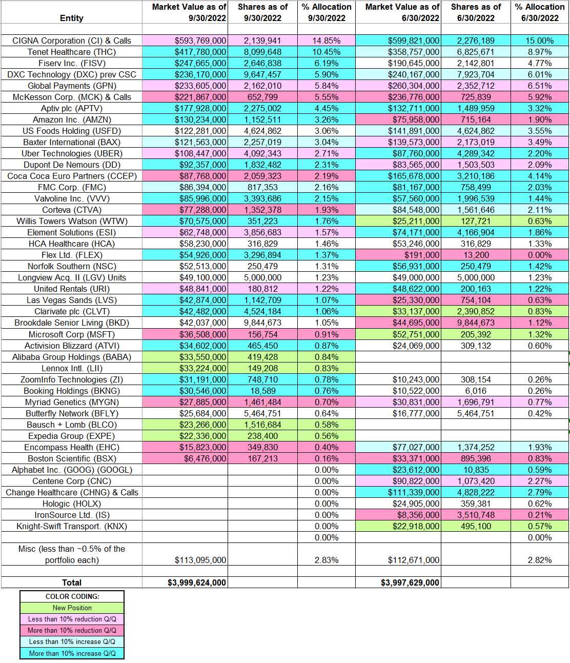 Larry Robbins’ Glenview Capital Management Portfolio Q3 2022 Update