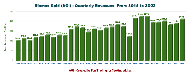 Alamos Gold Quarterly revenues