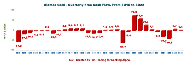 Alamos Gold quarterly free cash flow