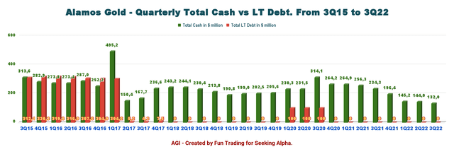 Alamos Gold total cash vs debt