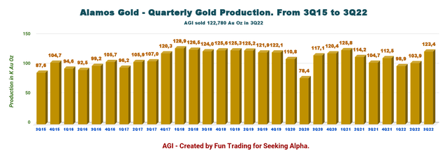 Alamos Gold production