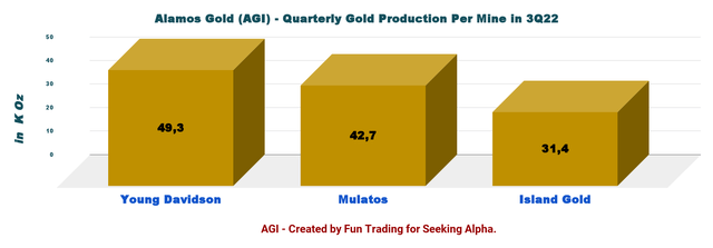 Alamos Gold production per mine