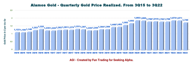 Alamos Gold Quarterly Gold Price Realized