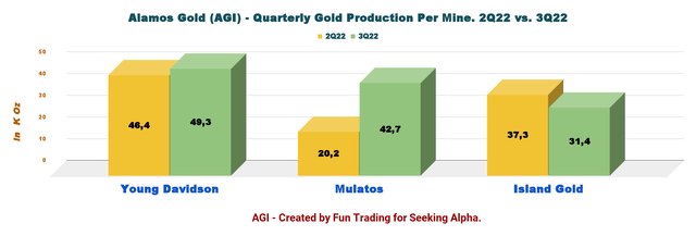 Alamos Gold Quarterly Gold production per mine