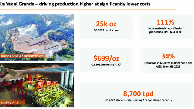 Alamos Gold - La Yaqui Grande mine production