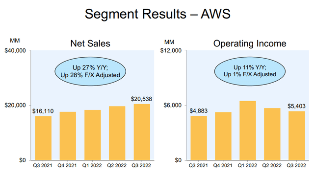 AWS quarterly revenue growth
