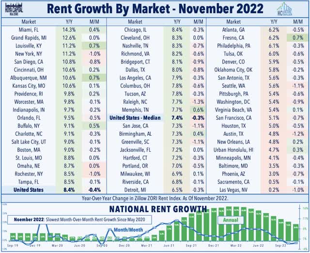 zillow rent growth