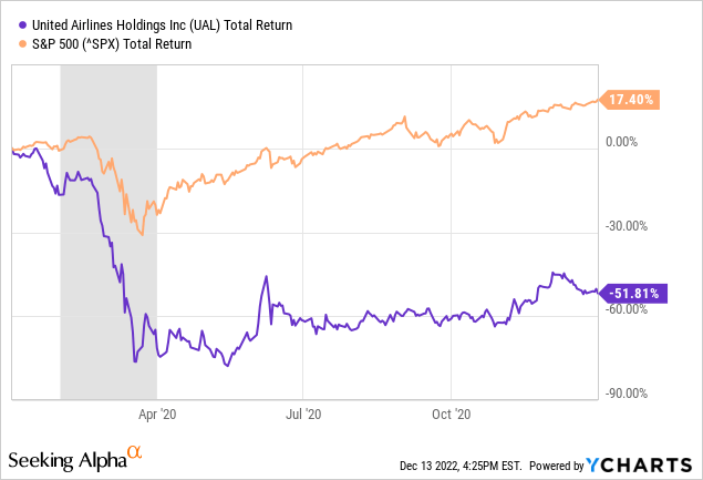 YCharts - UAL vs. S&P 500, Total Returns, January to December 2020