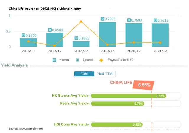 China Life Insurance dividend history