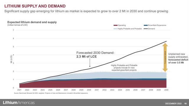 Lithium supply/demand slide