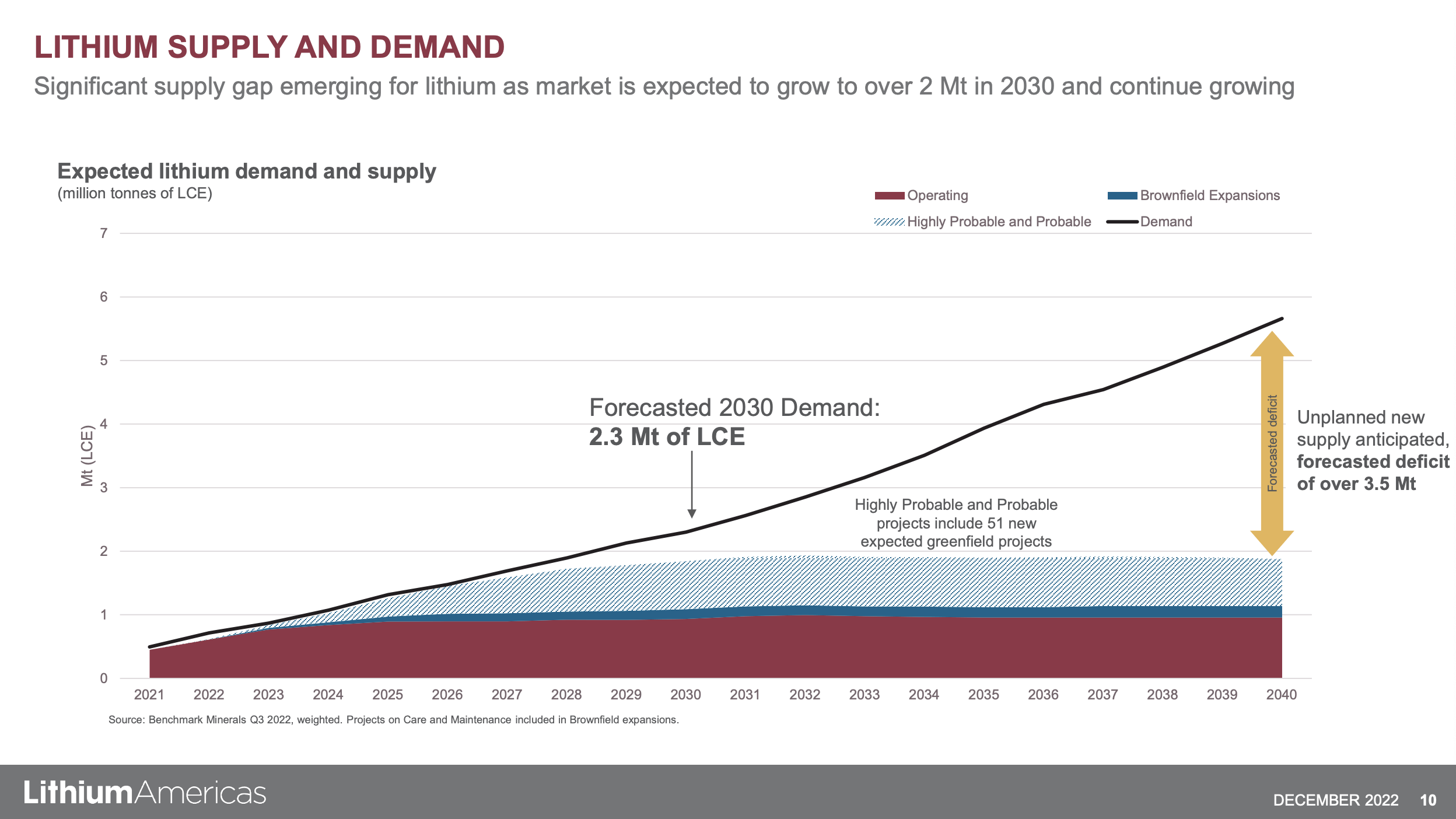 Lithium supply and demand graph.