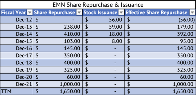 Eastman Chemical Share Issuance & Buybacks