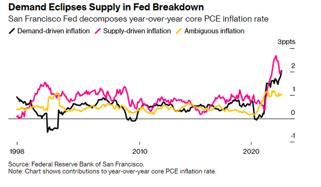 Demand or Supply driven inflation?