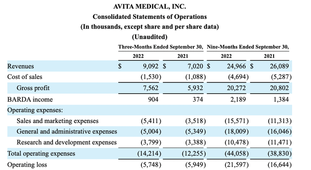 Avita Q3, 2022 operating statement