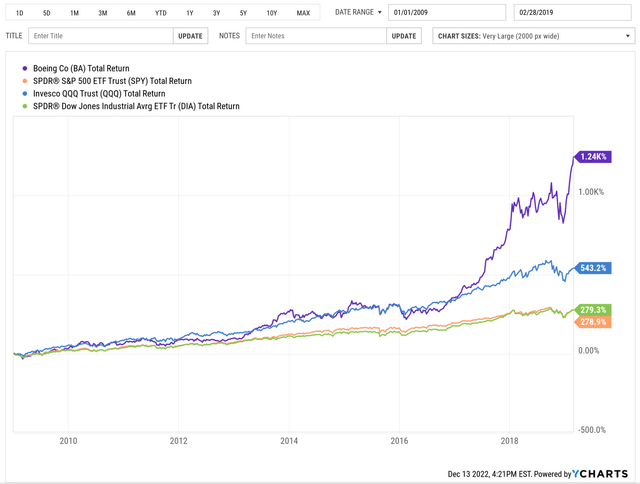 BA vs. Market Indices, 2009-19