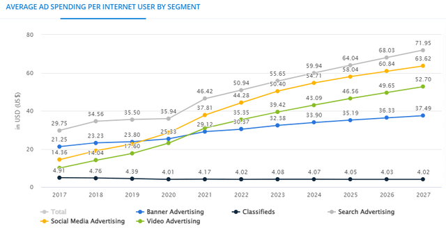 Average Ad Spending per Internet User by Segment