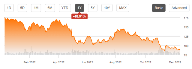 1-Year Performance of Amazon's Share Price
