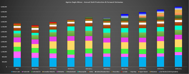Agnico Eagle - Current Production & Conceptual Forward Estimates