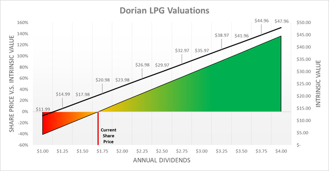 Dorian LPG Valuations