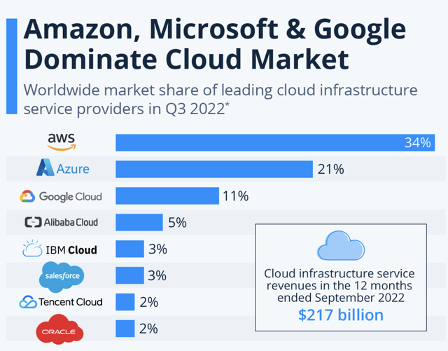 Cloud market share