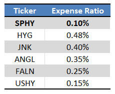 Bond Fund Expenses