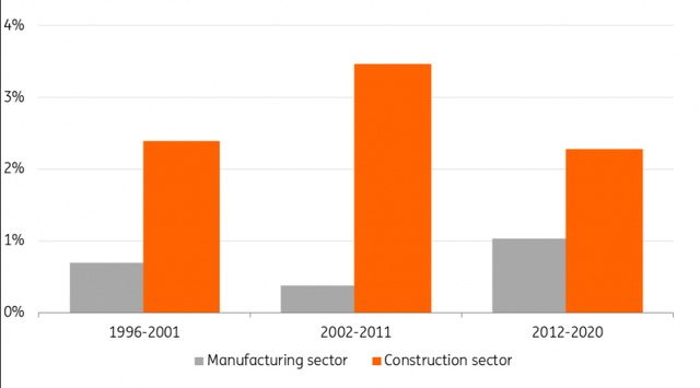construction manufacturing sector