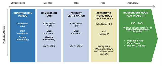 EAF Project Development Phases