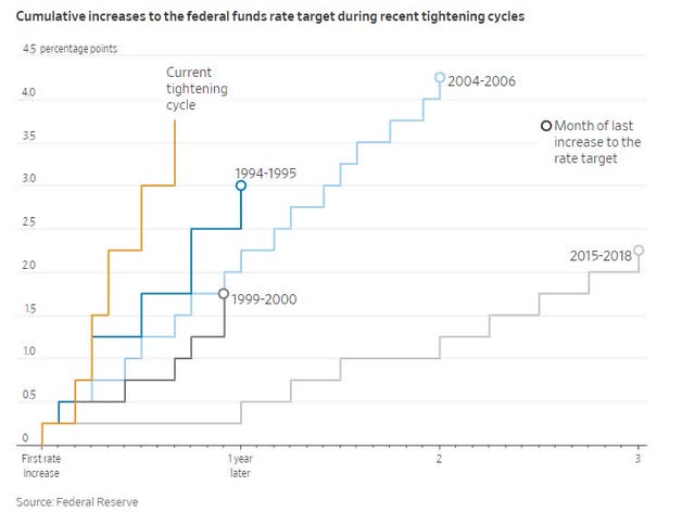 Federal Funds Rate Increases