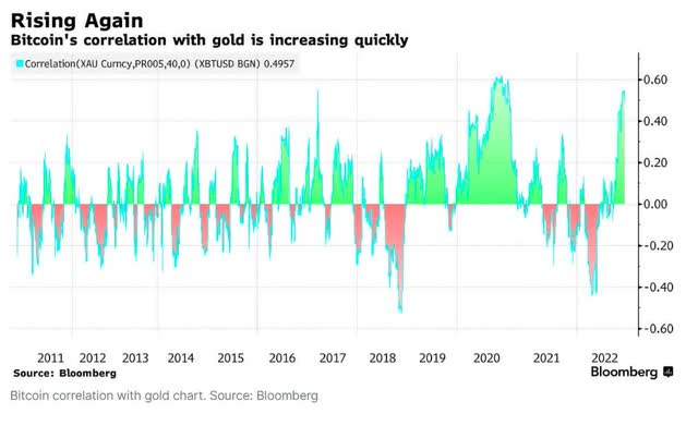 Bitcoin vs Gold Correlation Chart