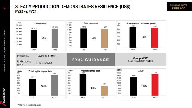 Harmony Gold Mining FY22 vs FY21 Production