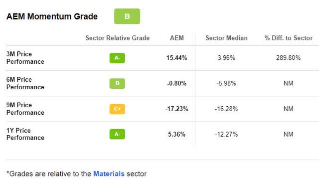 AEM Stock Momentum