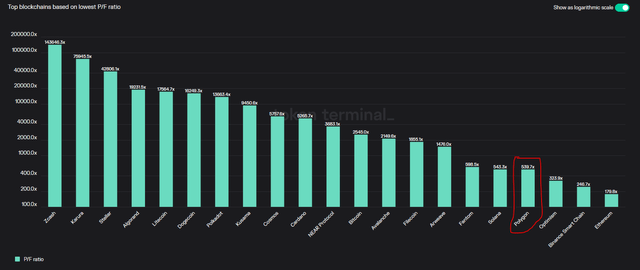 P/F Ratio comparison