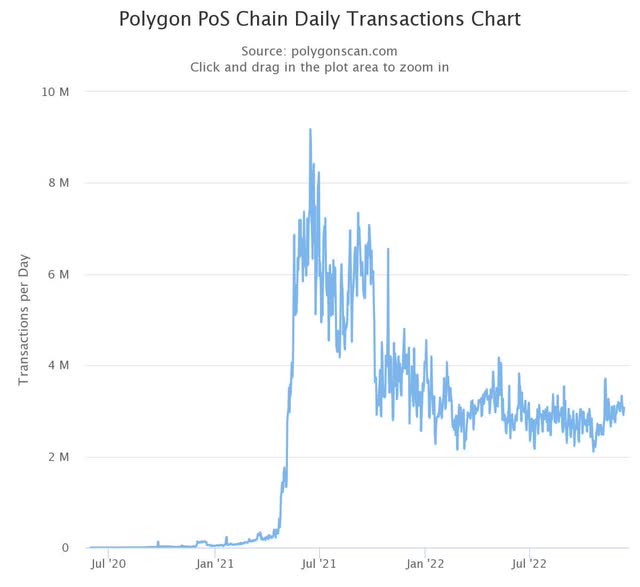 Daily Transactions