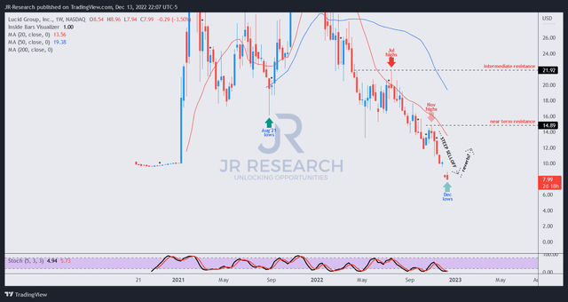 LCID price chart (weekly)