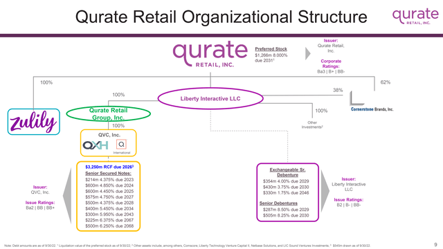 Qurate Retail Corporate Structure